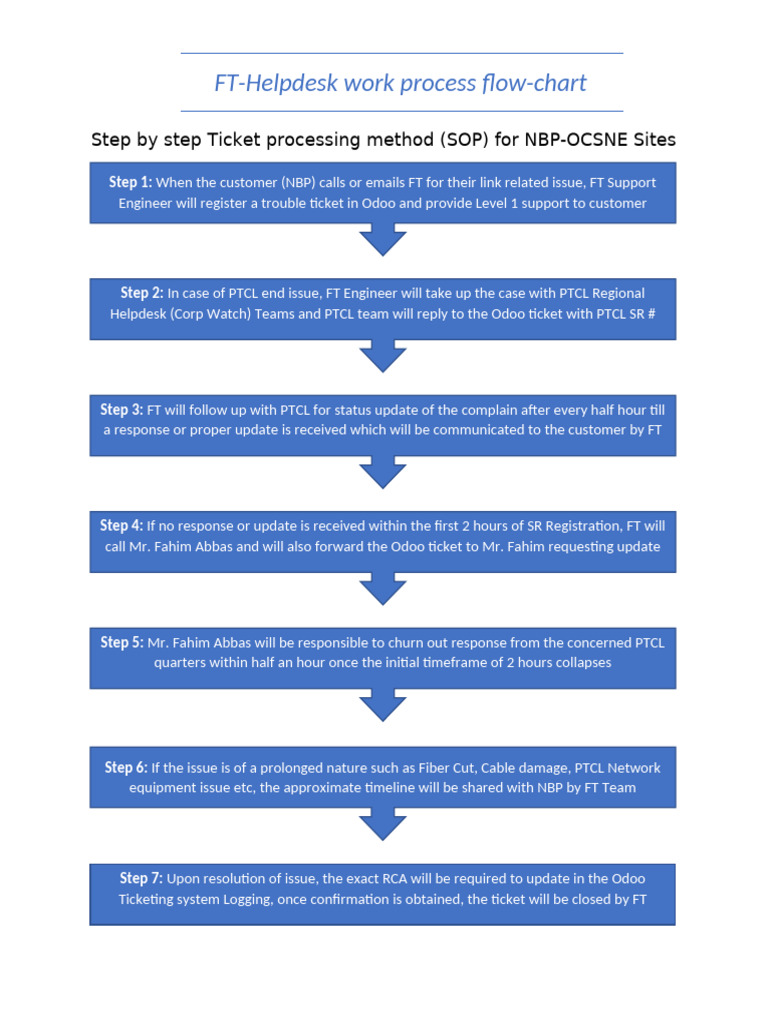 FT Helpdesk Ticket Processing SOP | PDF