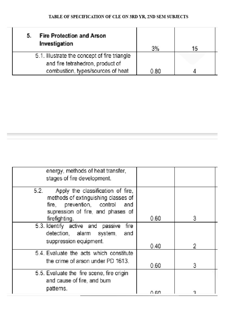 3yr2sem TOS 1 | PDF