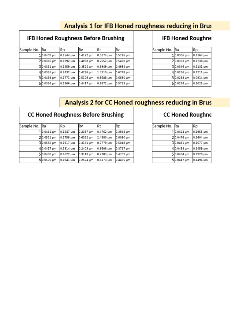 Before and After Brushcing Roughness Data Comparism | PDF | Surface ...