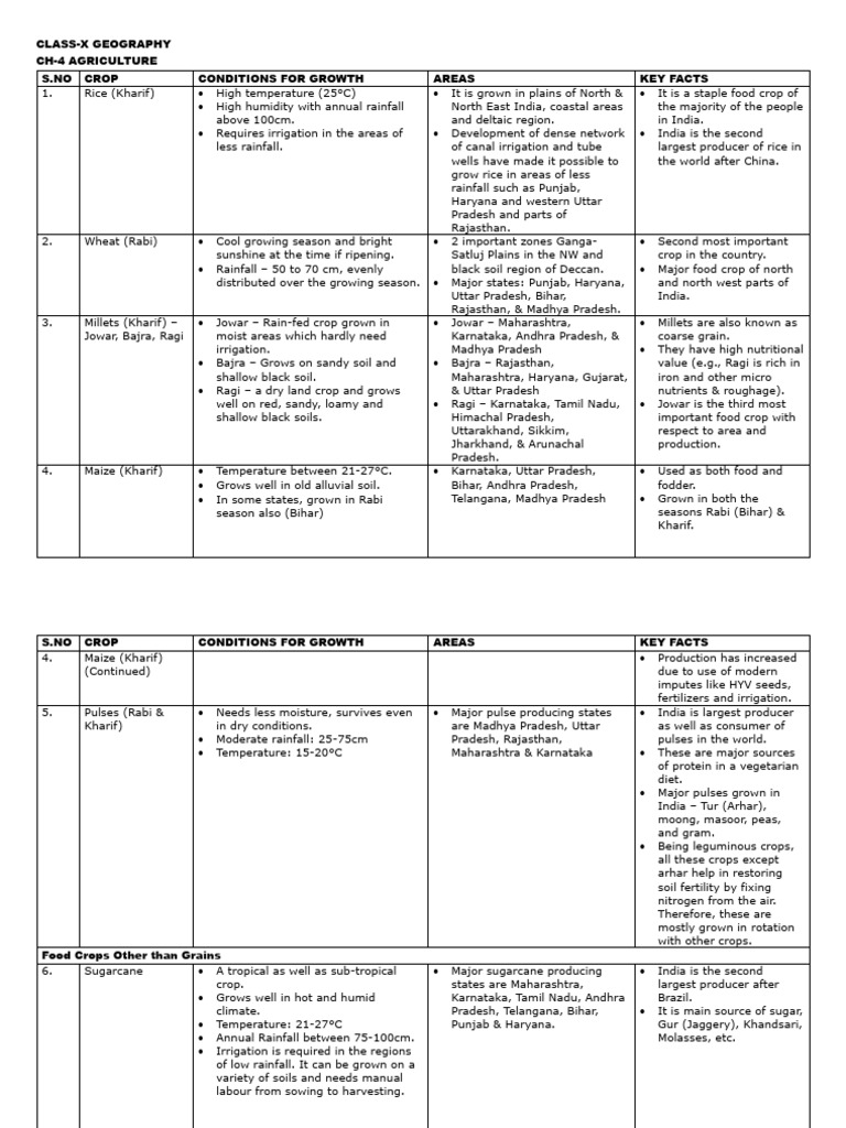 Major Crops in India: Class 10 Overview | PDF | Agriculture | Crops