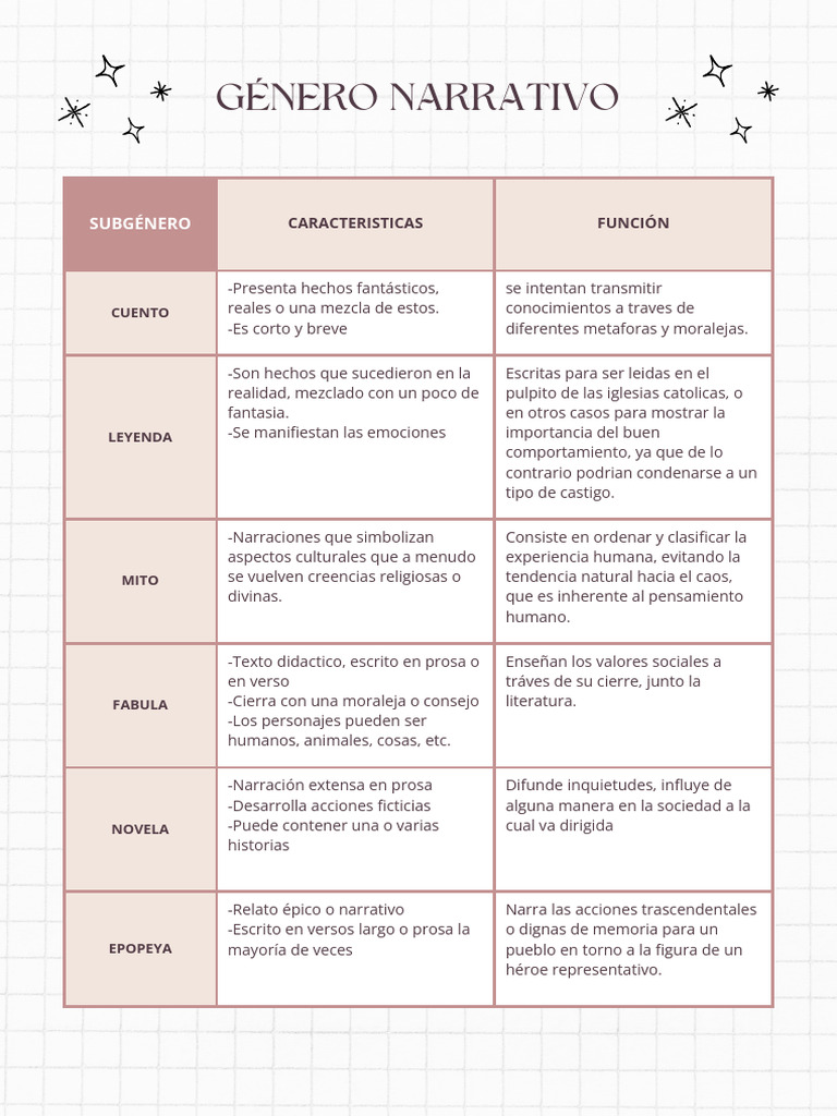 Características del Género Narrativo | PDF