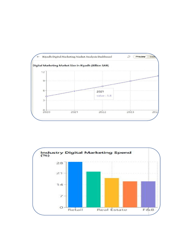 Riyadh Market Analysis | PDF