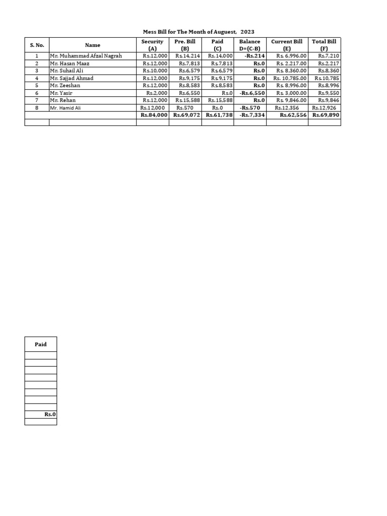 August 2023 Mess Bill Summary | PDF