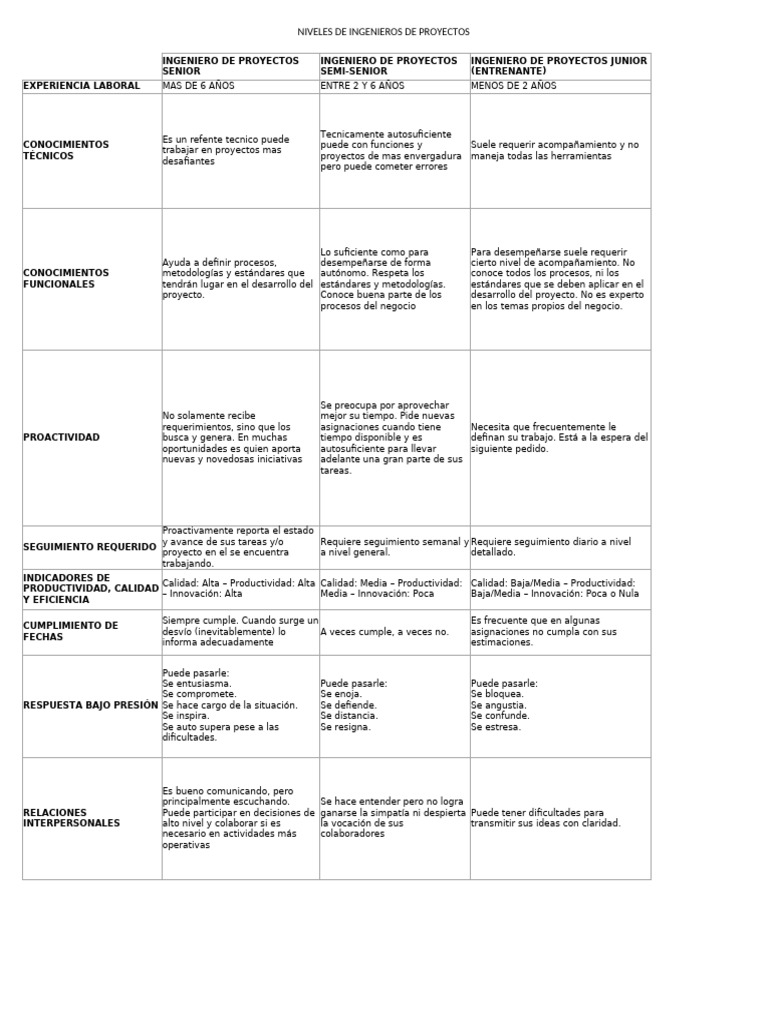 Niveles y Competencias de Ingenieros de Proyectos | PDF | Innovación