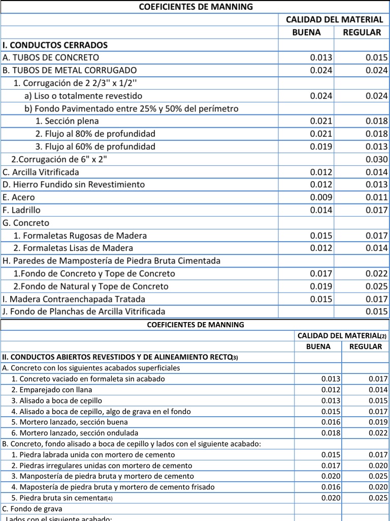 Coeficientes de Manning | PDF | Hormigón | Materiales de construcción
