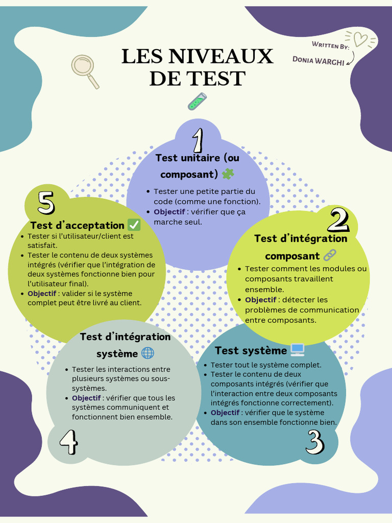 Niveaux de test en informatique | PDF | Test de logiciel | Génie logiciel