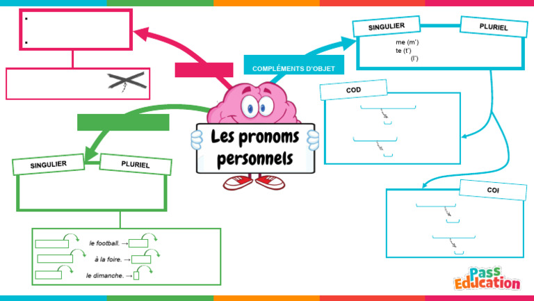carte-mentale-des-pronoms-personnels-pdf