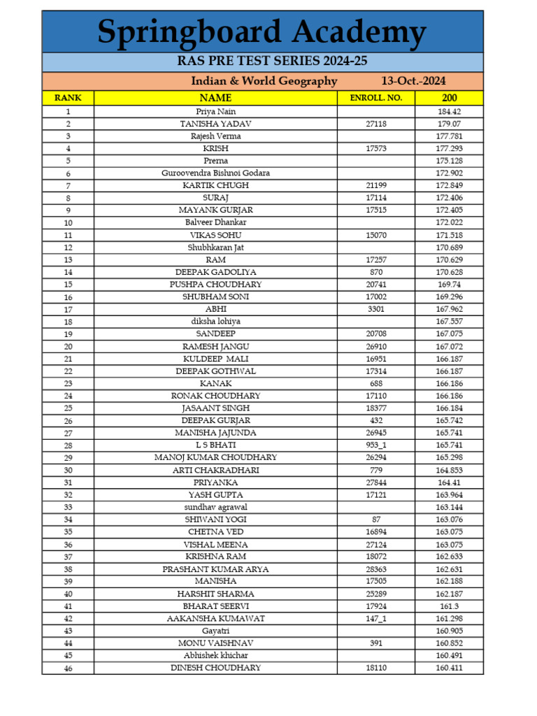 RAS Pre-Test Series 2024-25 Rankings | PDF