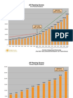 AP Passing Scores - Hispanic Students in Florida