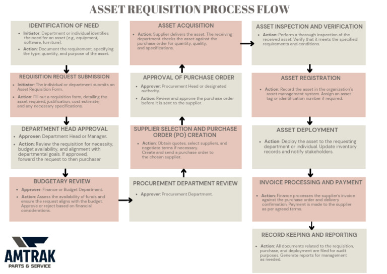 Requisition Process Flow Pdf Procurement Business