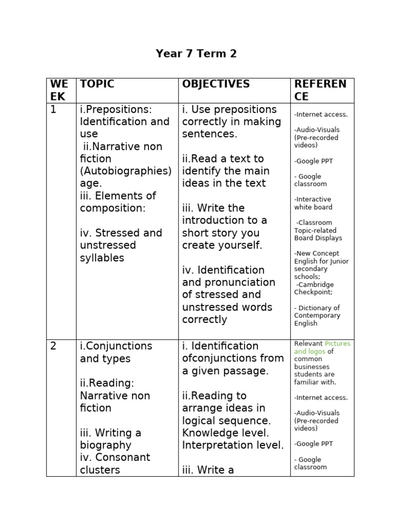 Year 7 English Curriculum Overview | PDF | English Language | Stress ...