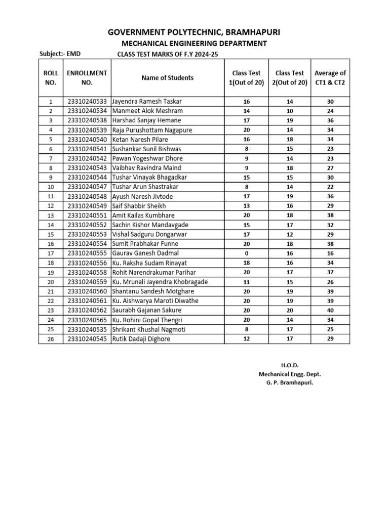 F.Y 2024-25 Class Test Marks Report | PDF