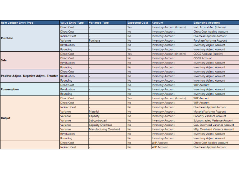 Value Entry Type Vs GL Entries | PDF