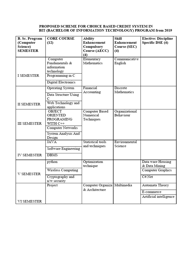 Bsc it syllabus 1 pdf internet protocol suite world wide web