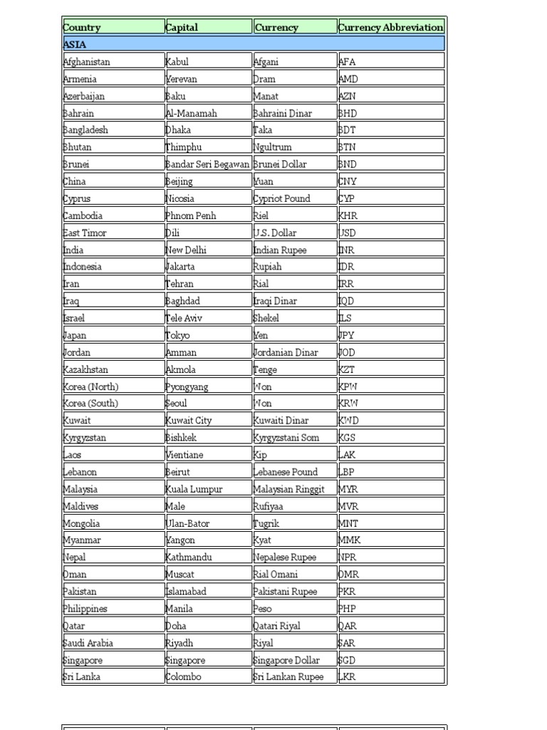 Country Capitals and Currencies List | PDF | Foreign Direct Investment |  Notes (Finance)