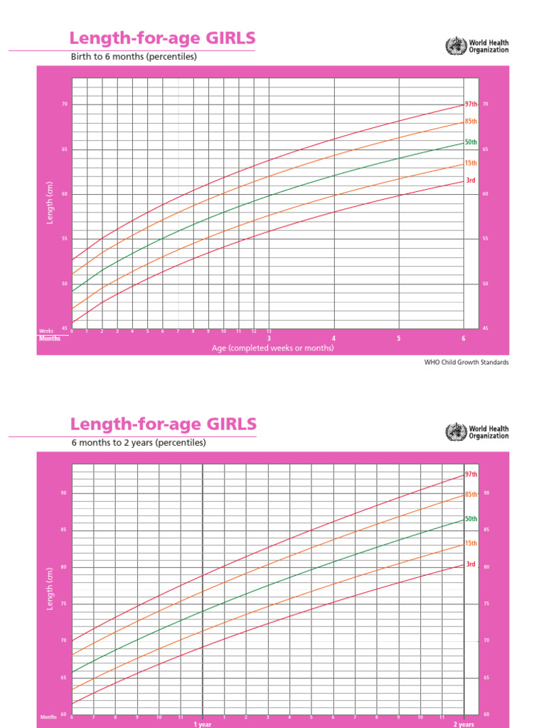 WHO Growth Standards for Girls: Age Percentiles | PDF | Percentile ...