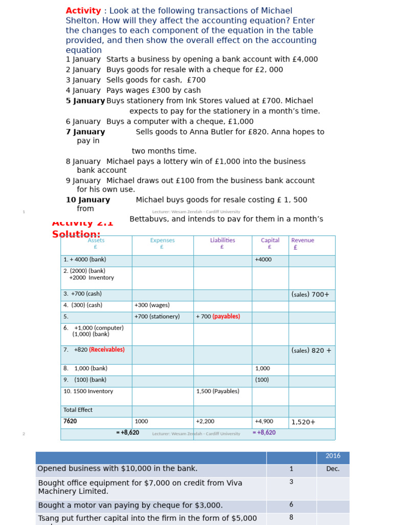 Accounting Transactions Analysis | PDF | Debits And Credits | Balance Sheet