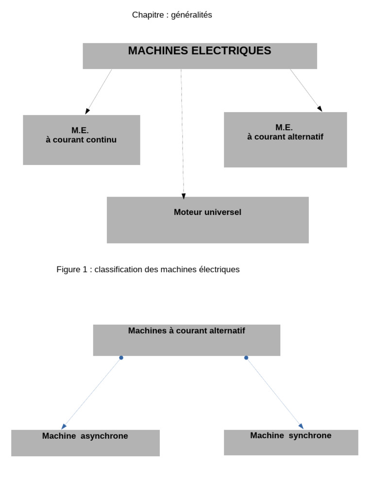 Classification des machines électriques | PDF | Électromagnétisme | Moteurs