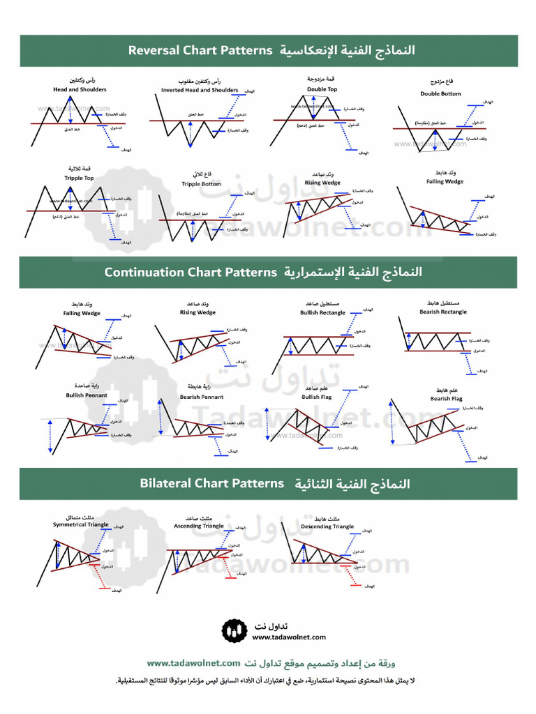 Chart Patterns Cheat Sheet | PDF