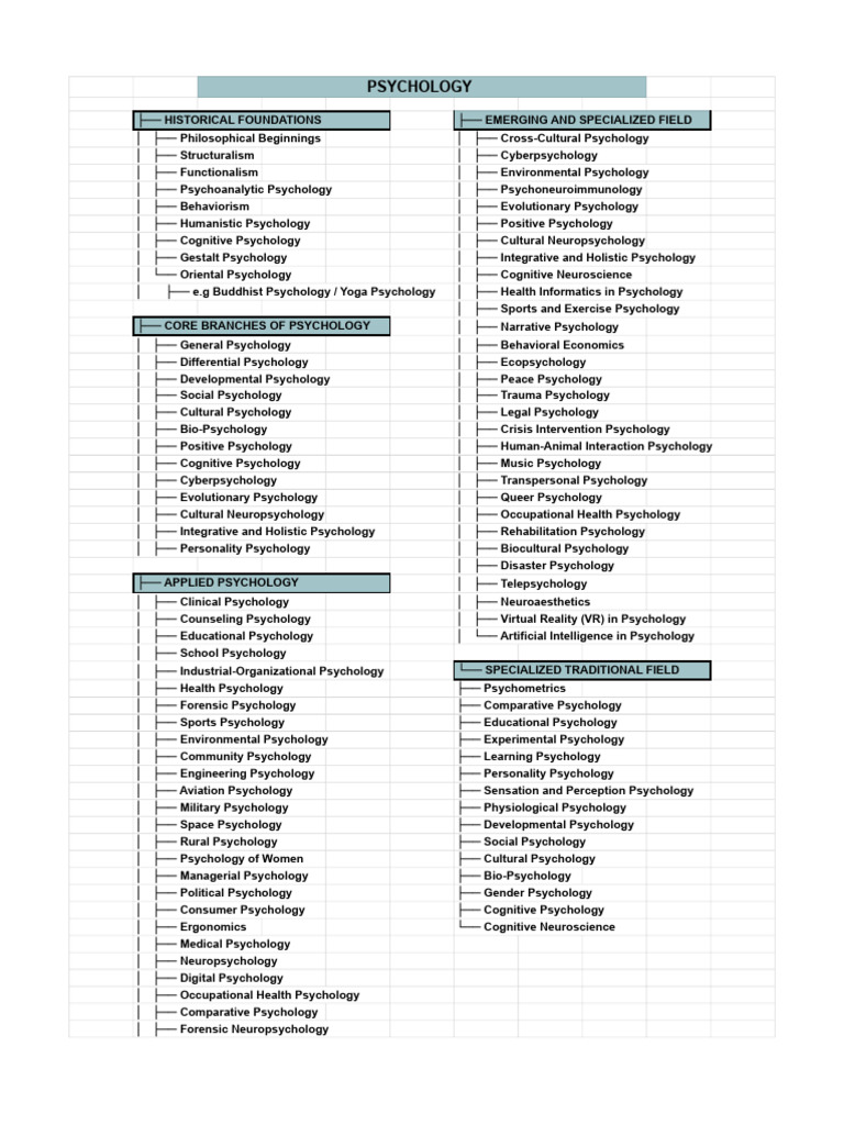 PSYCHOLOGY SUB FIELDS | PDF | Psychology | Neuropsychology