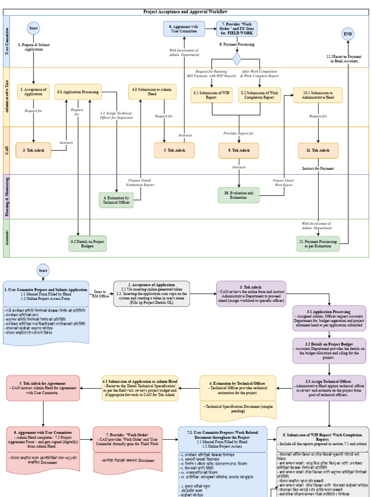 Project Approval Workflow Guide | PDF | Computing