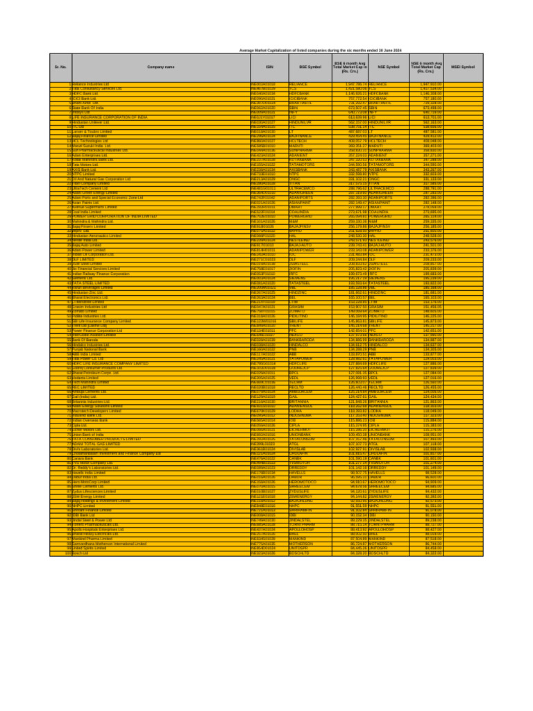 AverageMarketCapitalization 30jun2024 | PDF | Economy Of India