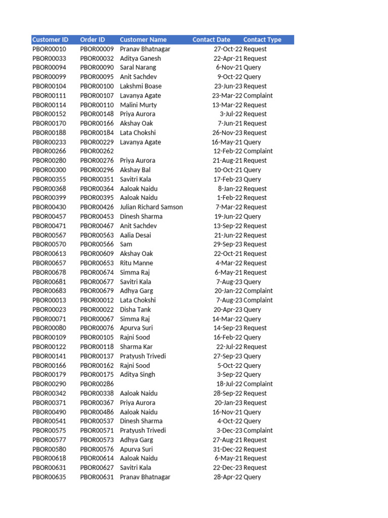 Advanced+Pivot+Table+Practice+File+ +Questions (1) | PDF