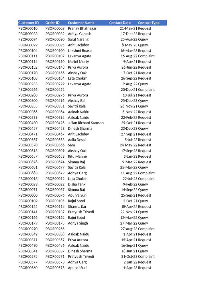 Advanced+Pivot+Table+Practice+File+ +Questions | PDF