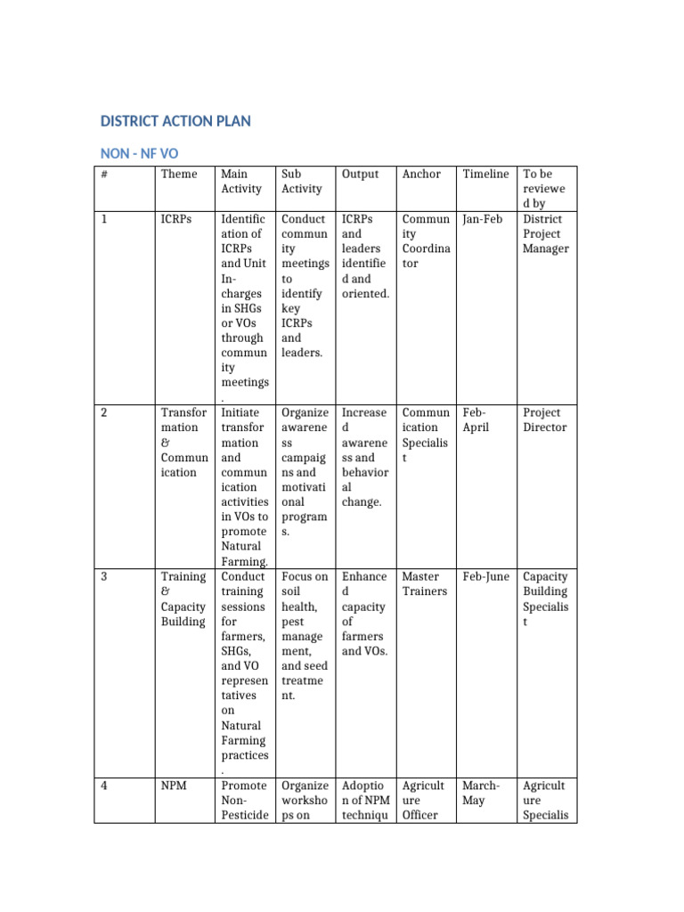 District Action Plan | PDF | Agriculture