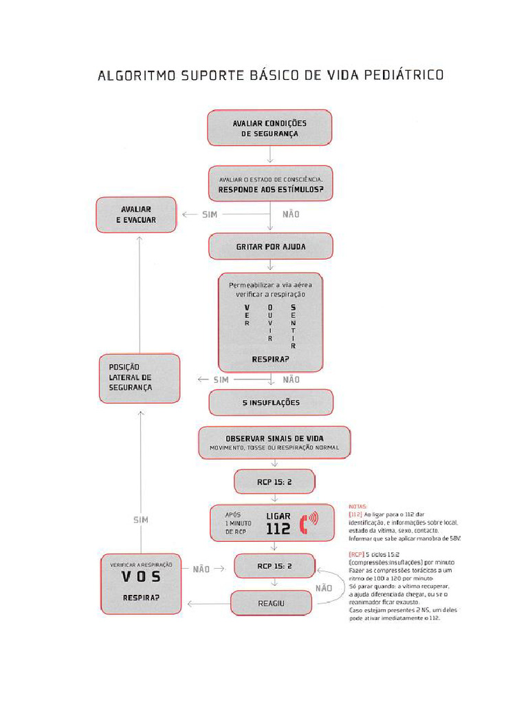 Algoritmo pediátrico | PDF