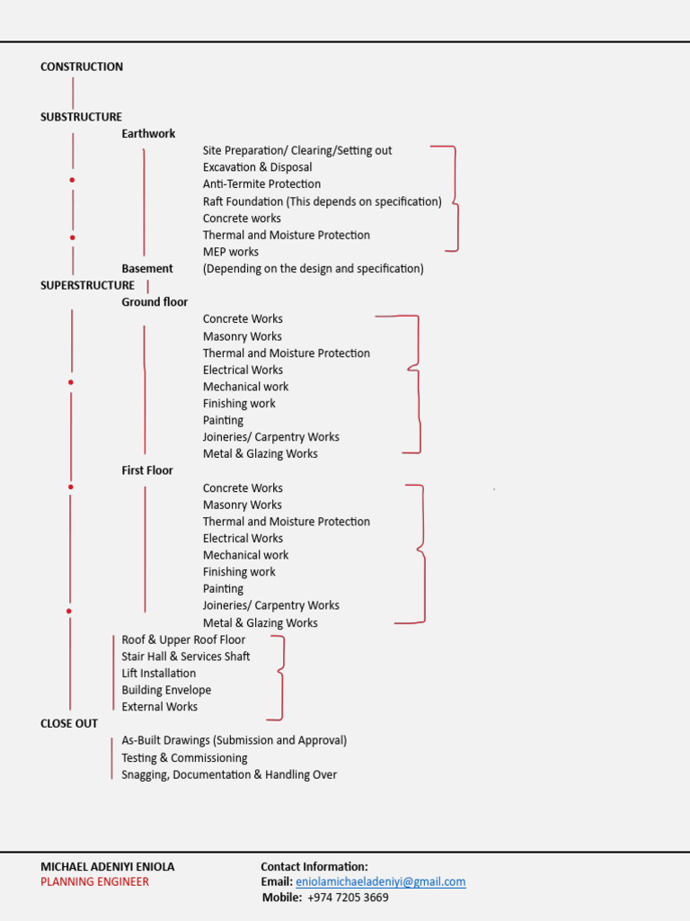 Basic Concepts Of Construction Stages Pdf