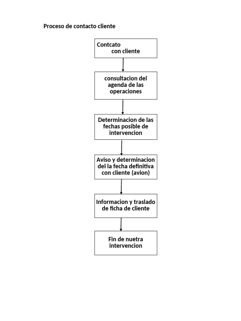 Proceso de Contacto con Cliente | PDF
