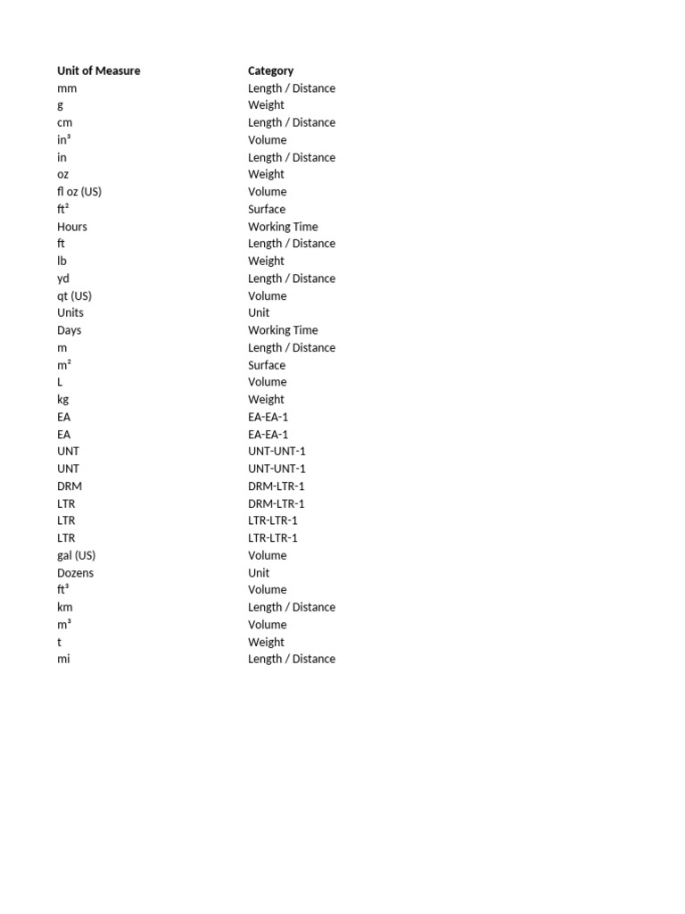 Product Unit of Measure (Uom - Uom) | PDF