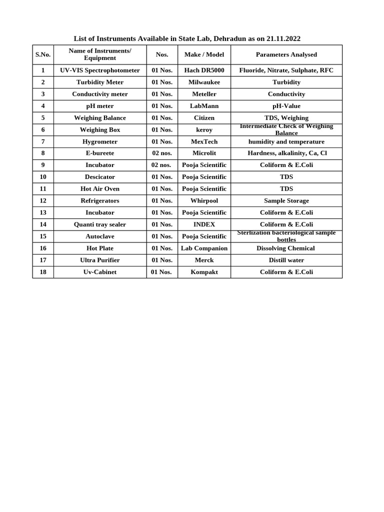 State Lab Dehradun Instrument List | PDF | Magnesium | Chemical Elements