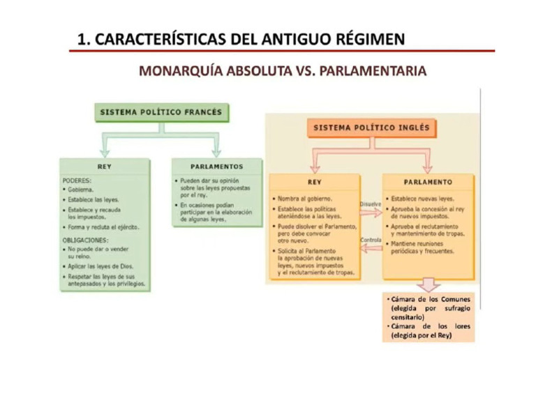 mapa conceptal monarquia absoluta y parlamentaria | PDF