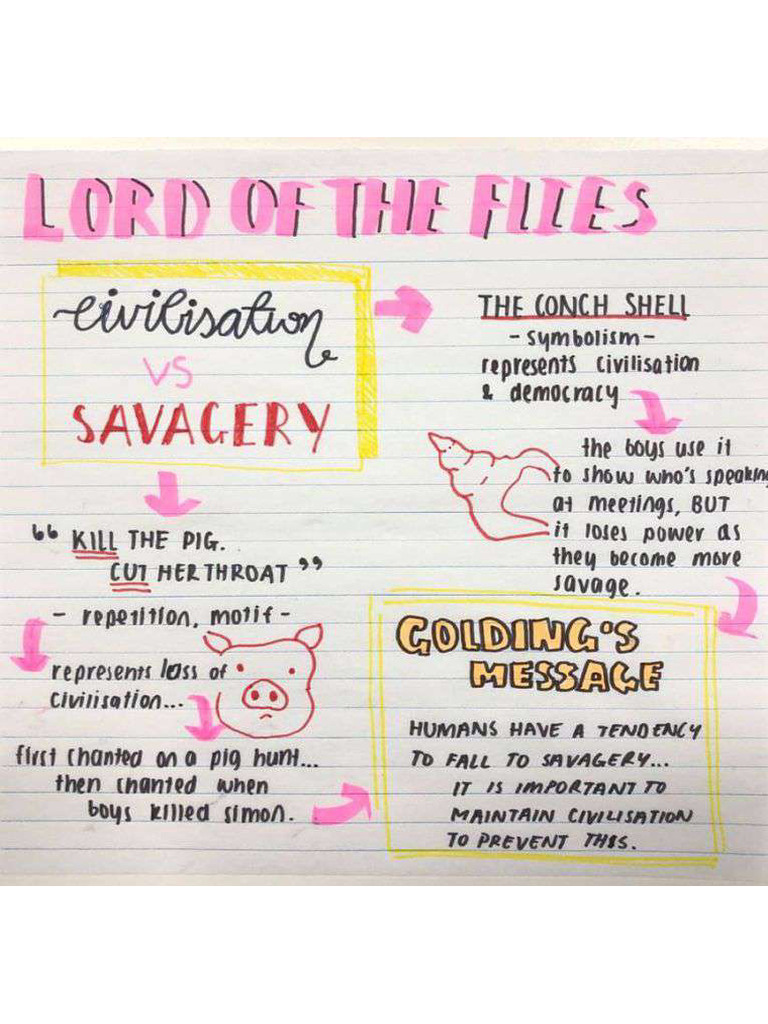 English Guide Year 10 How To Take and Write Notes Example Structure of ...