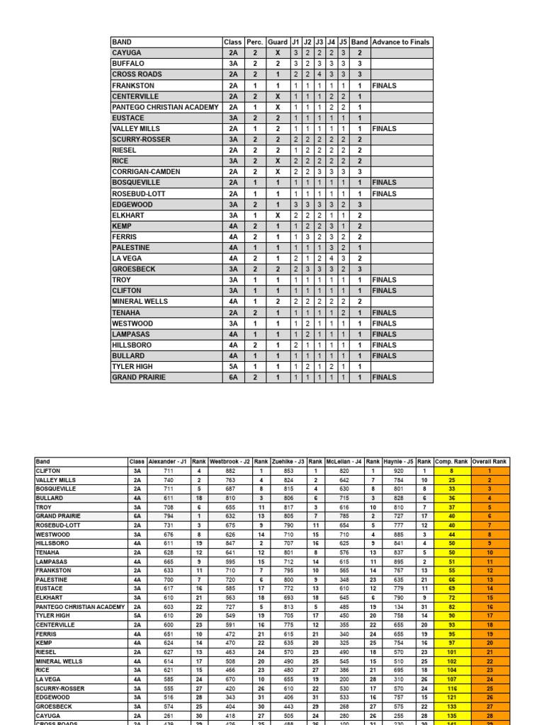 Band Competition Results and Rankings | PDF
