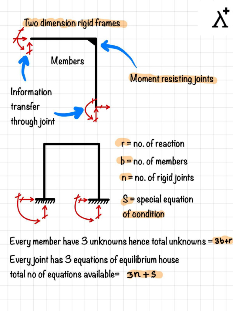 Stability and Static Indeterminacy of The Rigid Frame 1732136930 | PDF