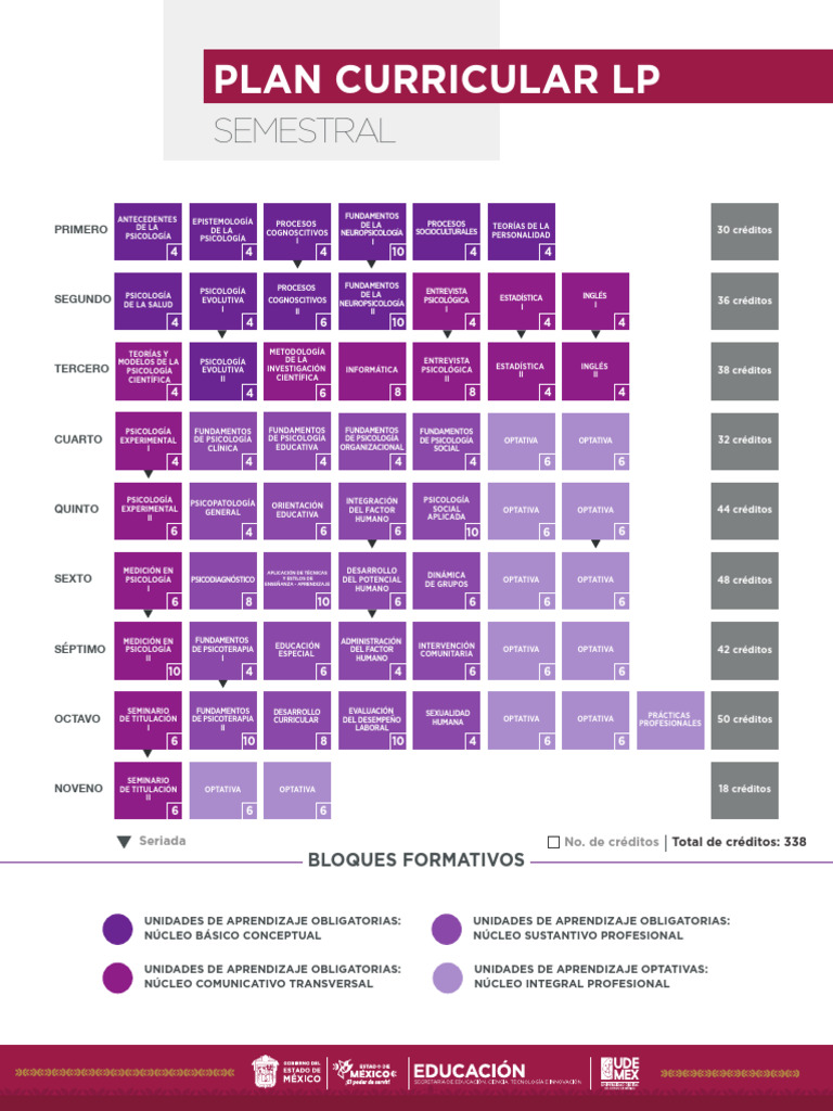Plan Curricular de Psicología Semestral | PDF | Sicología | Conceptos ...