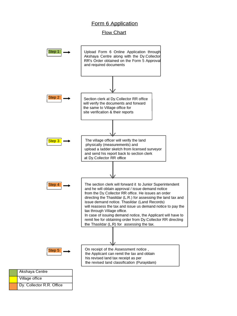 Form 6 Application Process Flowchart | PDF