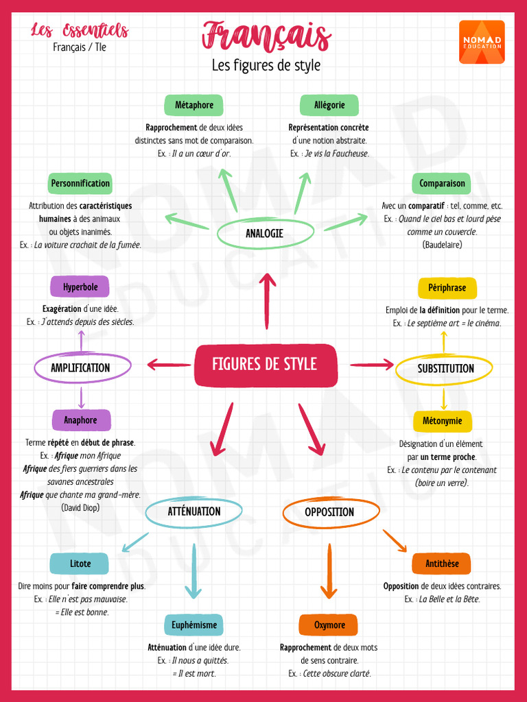 Les figures de style en rhétorique | PDF | Persuasion | Techniques de ...