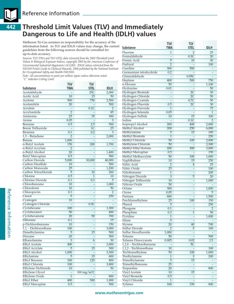 Threshold Limit Values (TLV) For All Chemicals PDF Acetic Acid