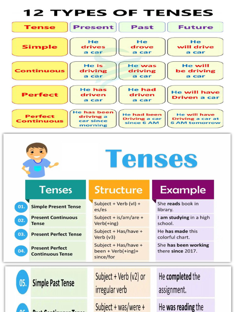 Tenses | PDF