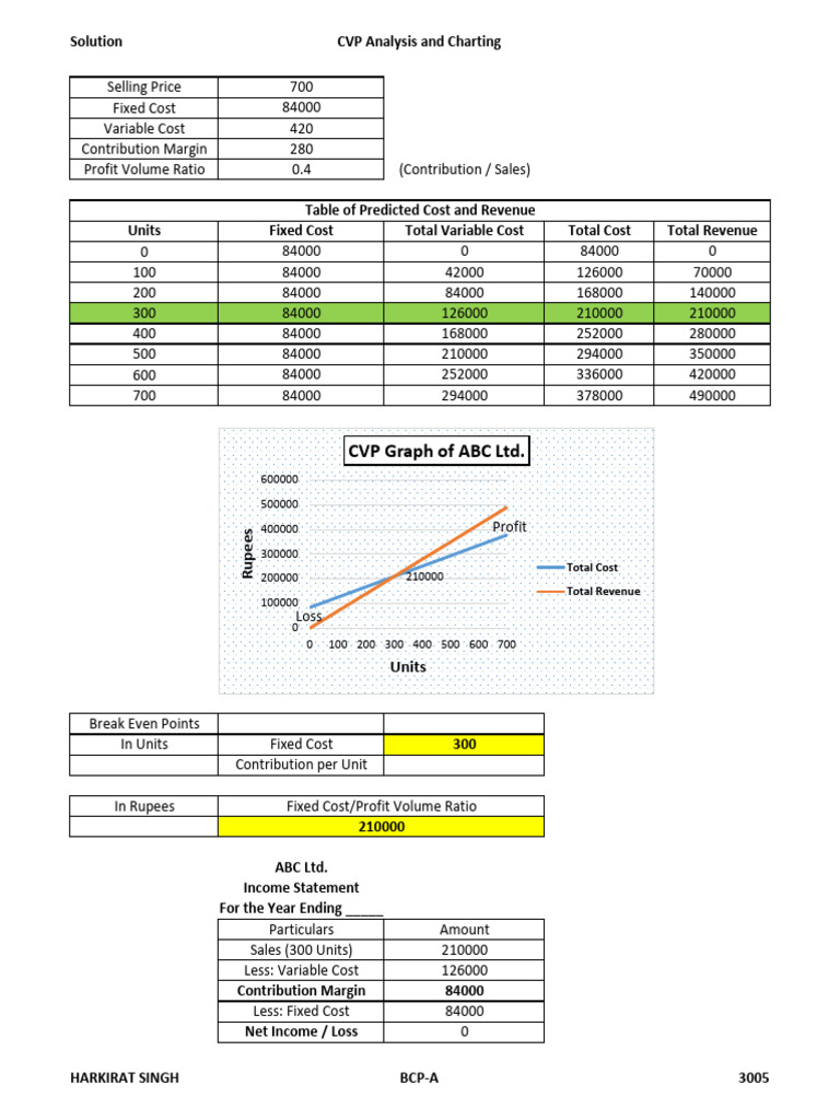 CVP Analysis & Charting | PDF | Business | Pricing
