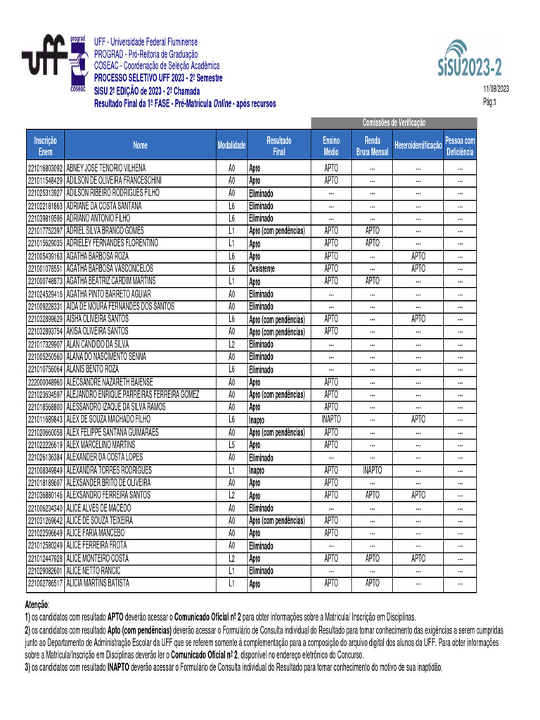Resultados do Processo Seletivo UFF 2023 | PDF | Academia | Testes