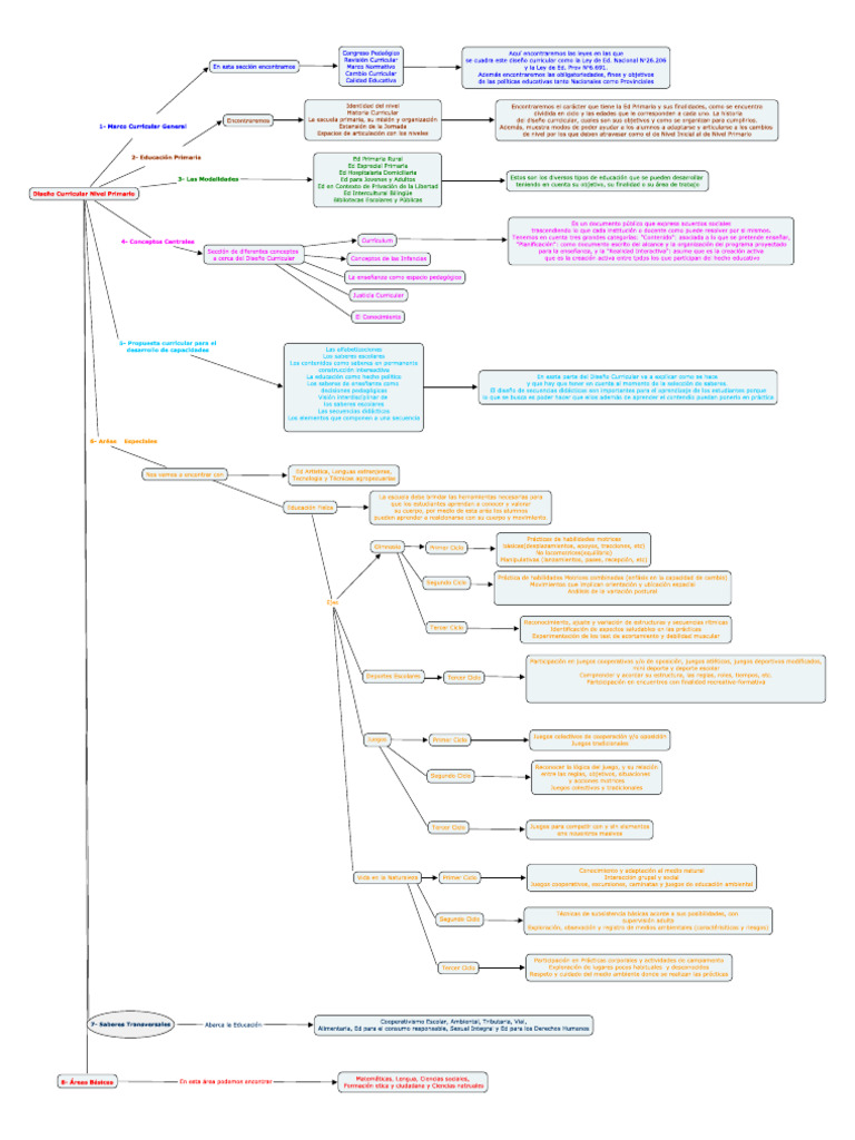 Mapa Disen o Curricular Niv Primario | PDF