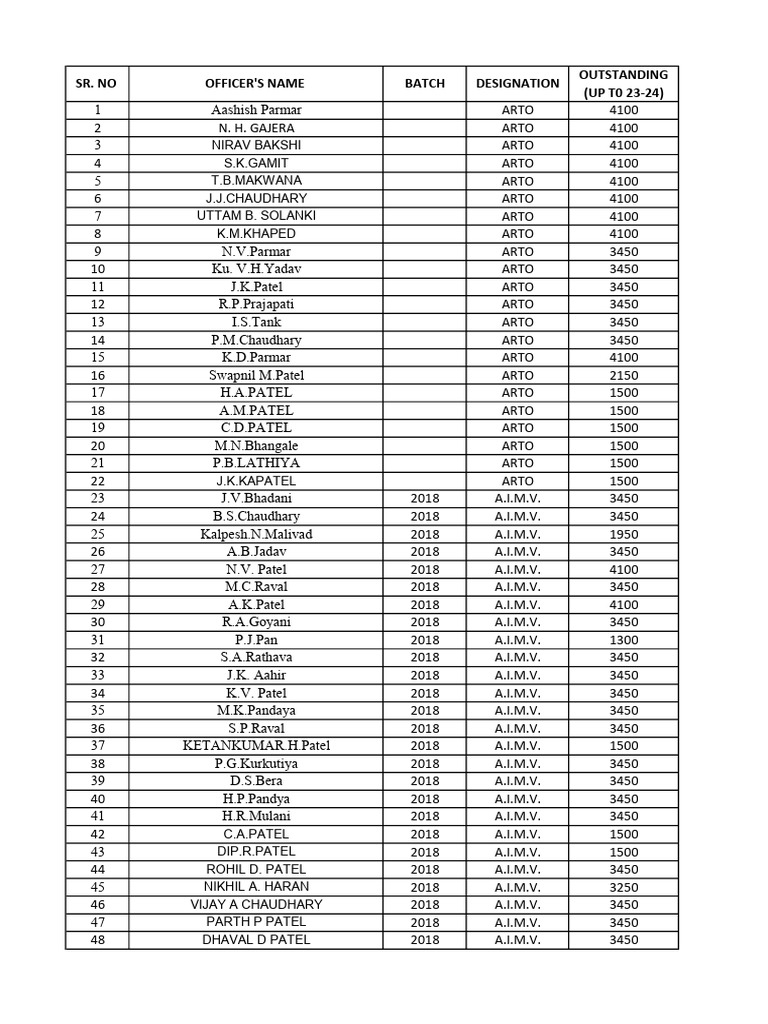 Sr. No Officer'S Name Batch Designation Outstanding (UP T0 23-24) | PDF
