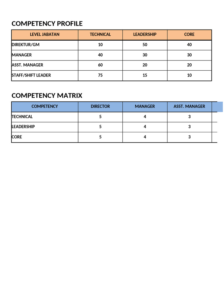 Competency Profile and Matrix Analysis | PDF | Control (Social And ...