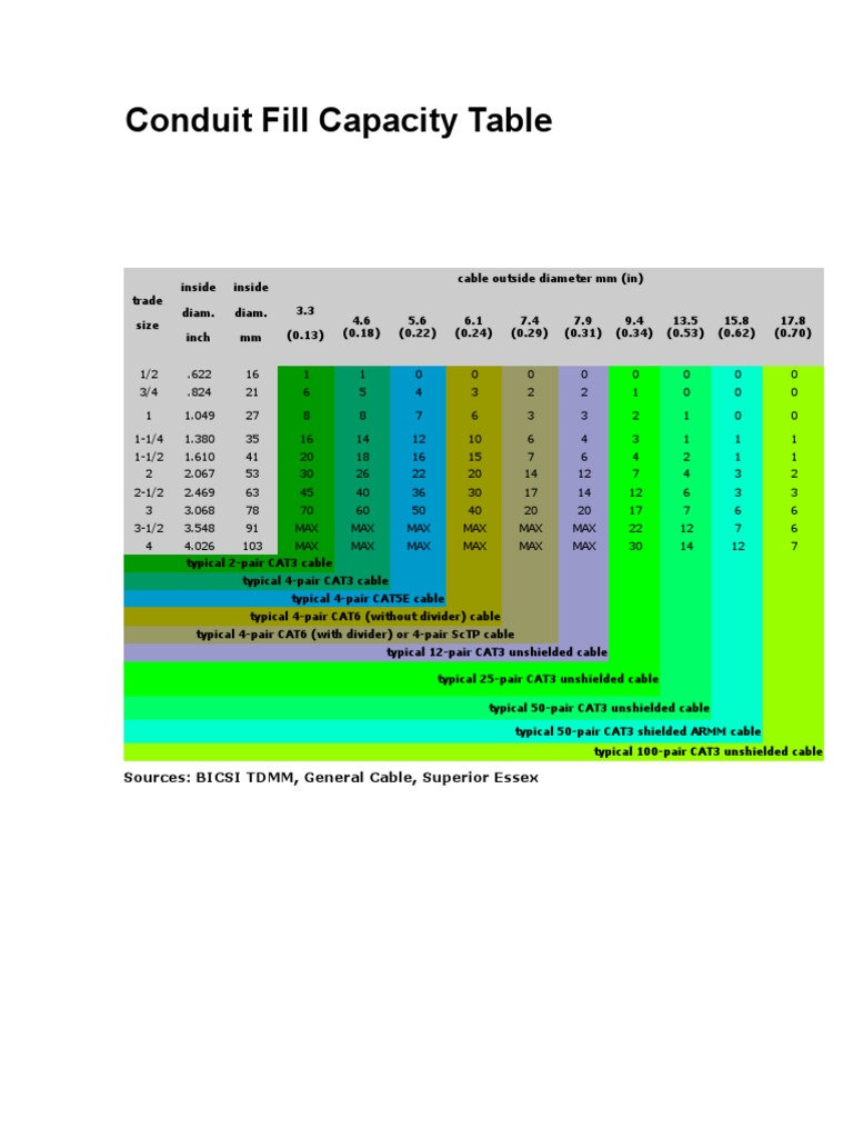 Conduit Fill Guide Electrical Components Wire
