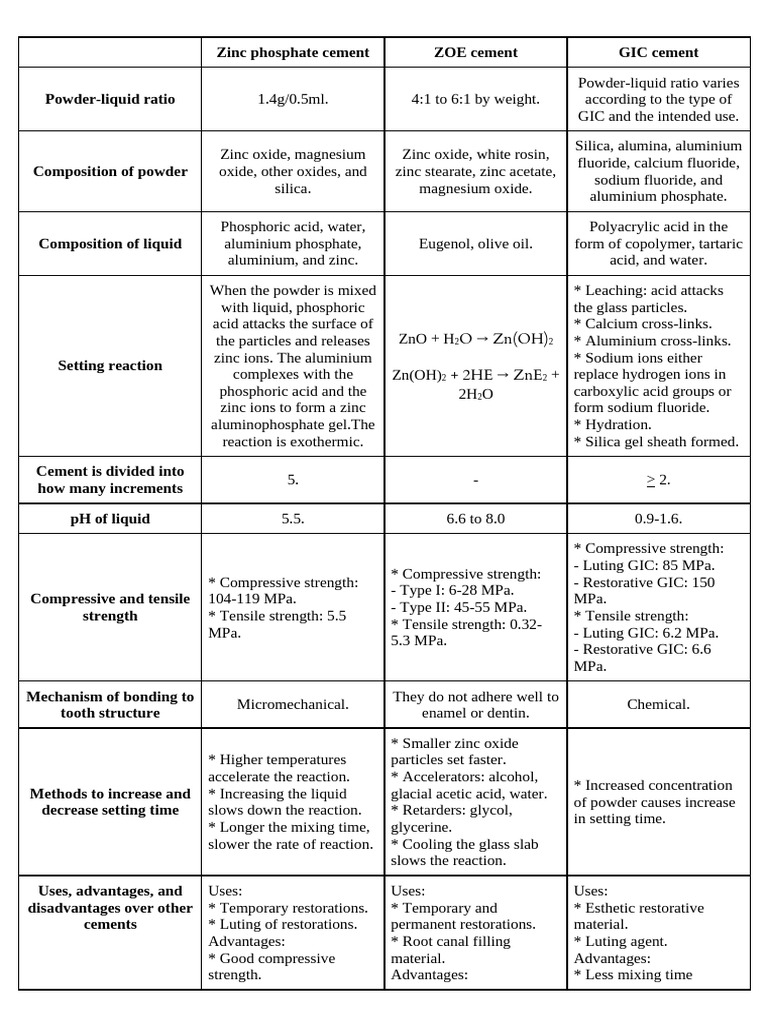 Dental cements | PDF | Chemical Compounds | Chemistry